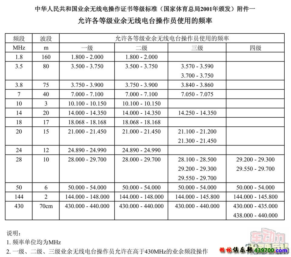 业余无线电台操作员使用的频率